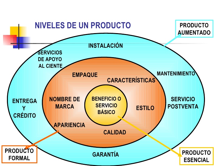 DIMENSIONES (NIVELES) DEL PRODUCTO Image